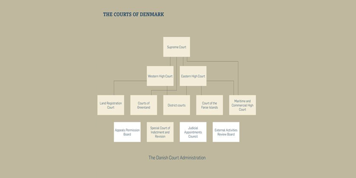 This is a picture of the structure of the Courts of Denmark
