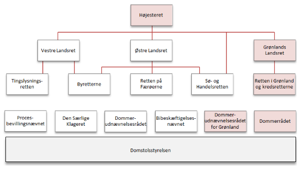 Organisationsdiagram