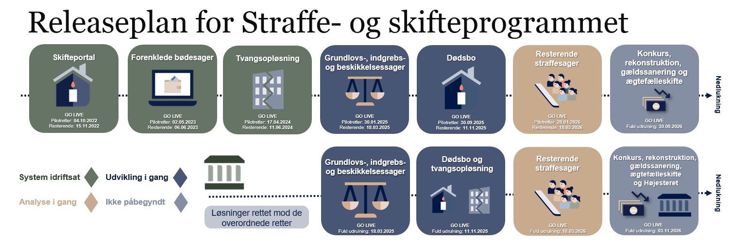 Releaseplan for Straffe- og skifteprogrammet