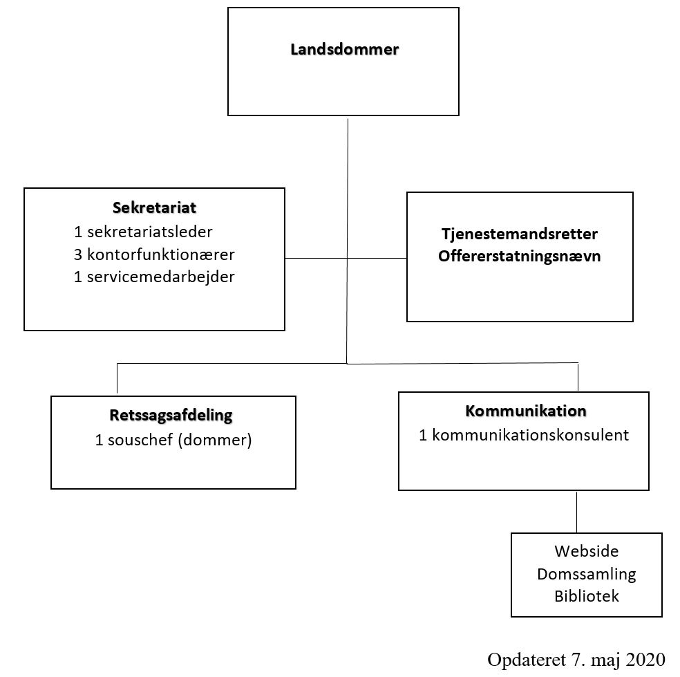 Organisation Grønlands Landsret