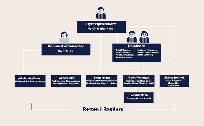 Organisationsdiagram for Retten i Randers 2023
