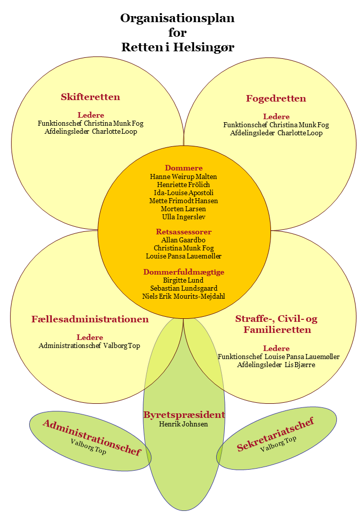 Organisationsplan over personale ved Retten i Helsingør