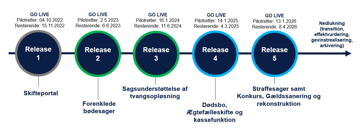 Danmarks Domstole - Revideret Plan For Digitalisering Af Straffe- Og ...