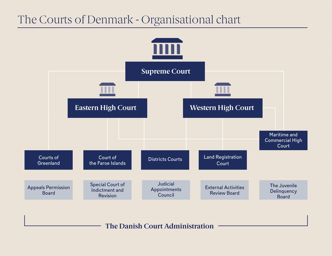 This is a picture of the structure of the Courts of Denmark