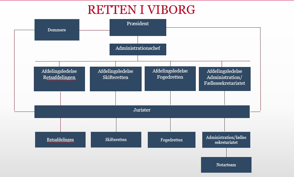 Organisationsdiagram for Retten i Viborg, 2024