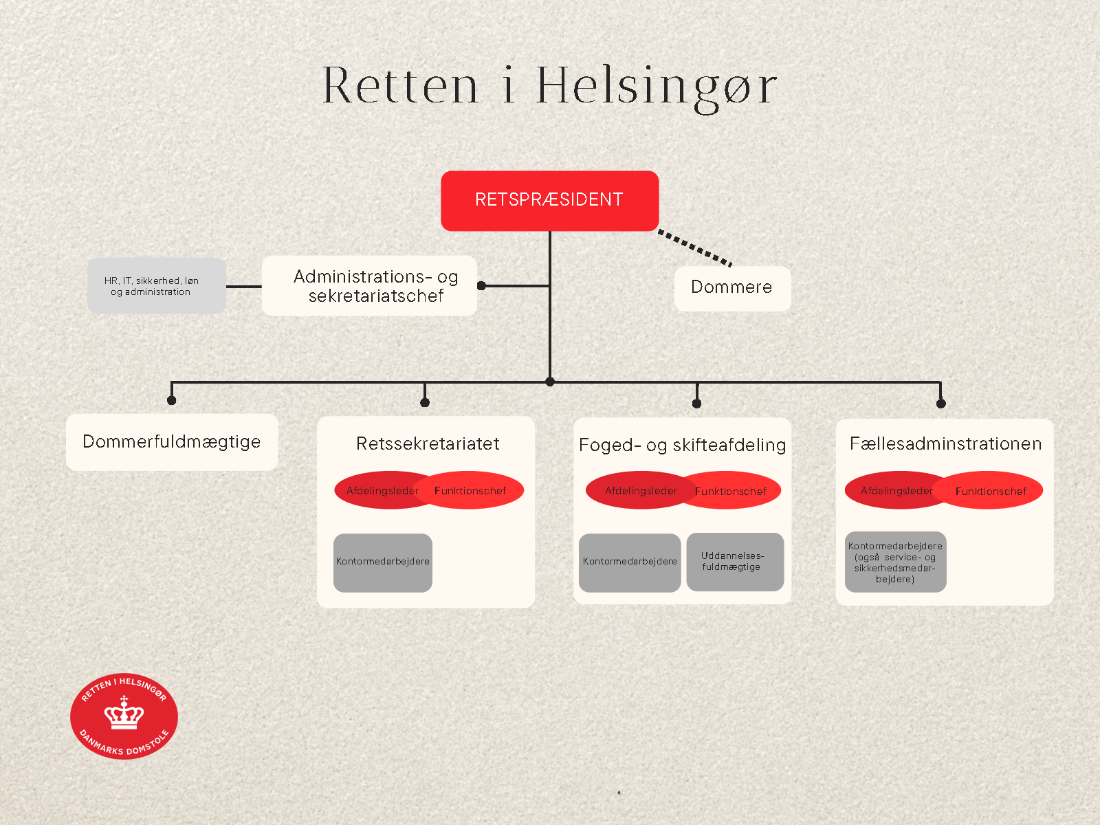 Organisationsdiagram 2023